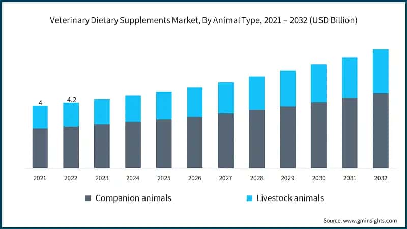 Veterinary Dietary Supplements Market, By Animal Type, 2021 – 2032 (USD Billion)