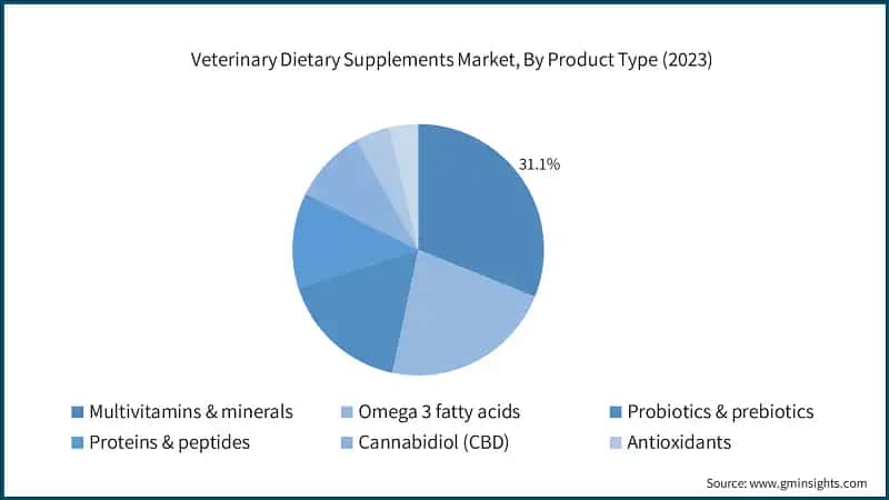 Veterinary Dietary Supplements Market, By Product Type (2023)