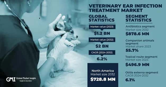 Veterinary Ear Infection Treatment Market