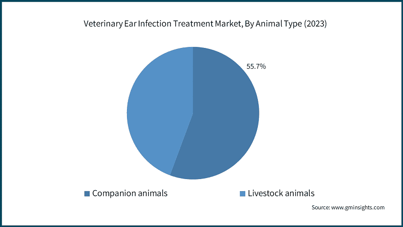 Veterinary Ear Infection Treatment Market, By Animal Type (2023)