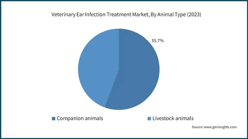 Veterinary Ear Infection Treatment Market, By Animal Type (2023)