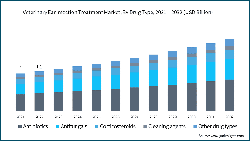 Veterinary Ear Infection Treatment Market, By Drug Type, 2021 – 2032 (USD Billion)