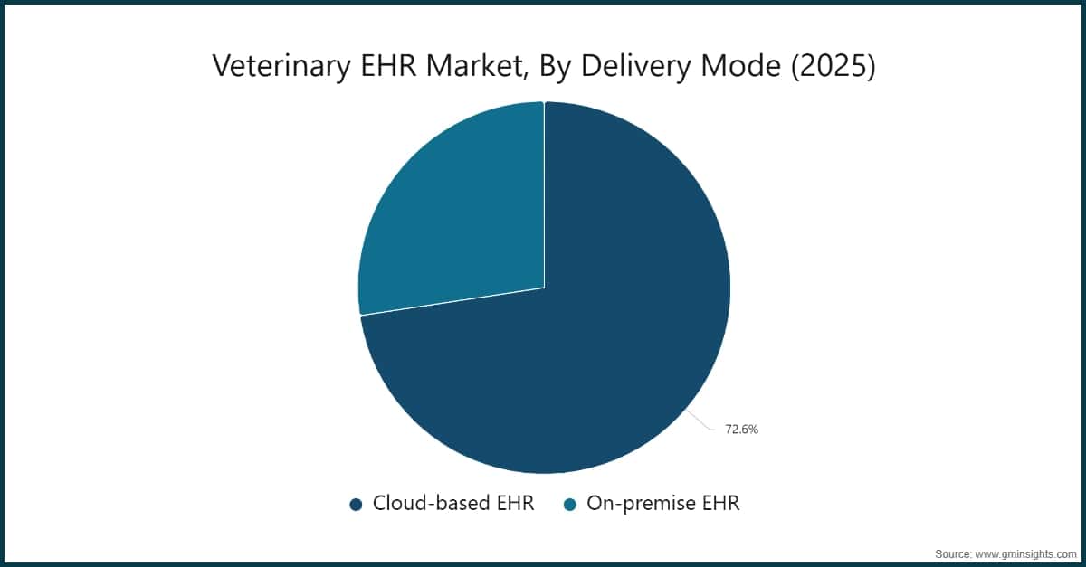 Veterinary EHR Market, By Delivery Mode (2025)