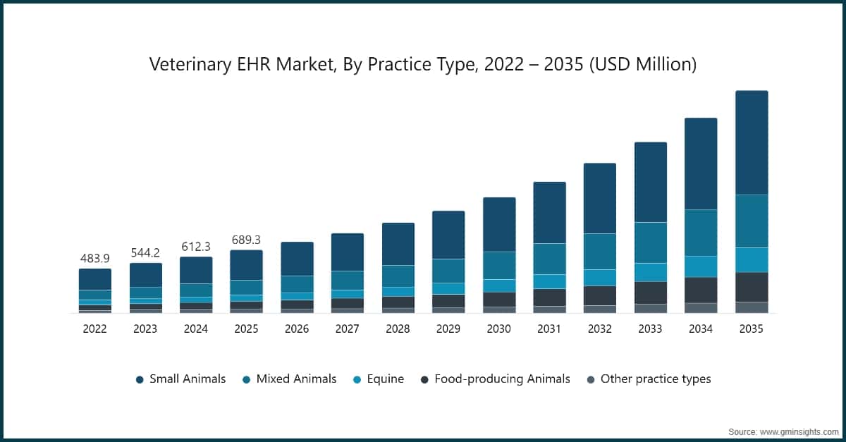 Veterinary EHR Market, By Practice Type, 2022 – 2035 (USD Million)