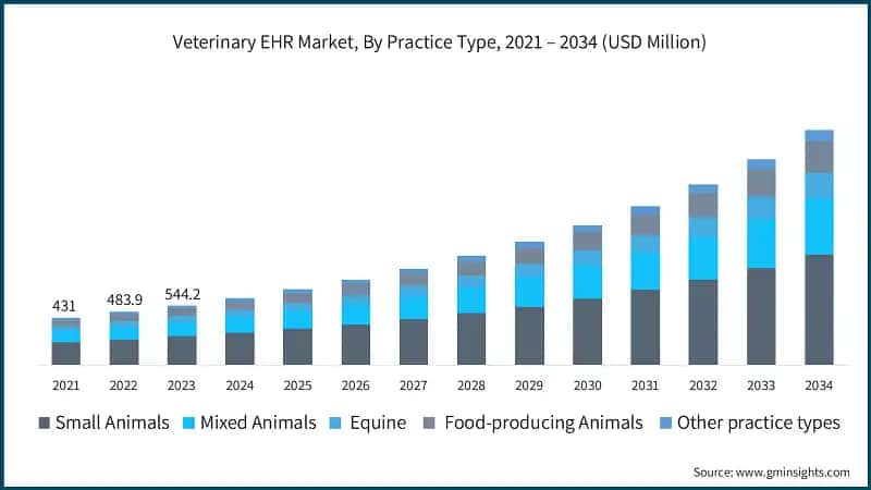 Veterinary EHR Market, By Practice Type, 2021 – 2034 (USD Million)