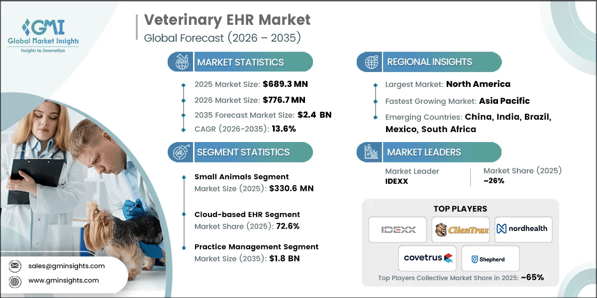 Veterinary EHR Market Research Report