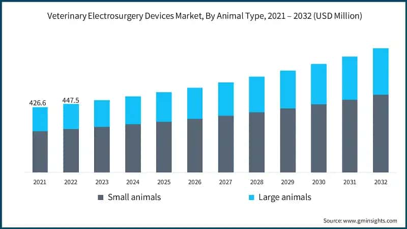 Veterinary Electrosurgery Devices Market, By Animal Type, 2021 – 2032 (USD Million)