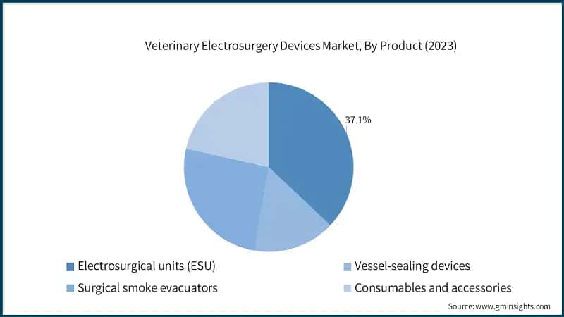 Veterinary Electrosurgery Devices Market, By Product (2023)