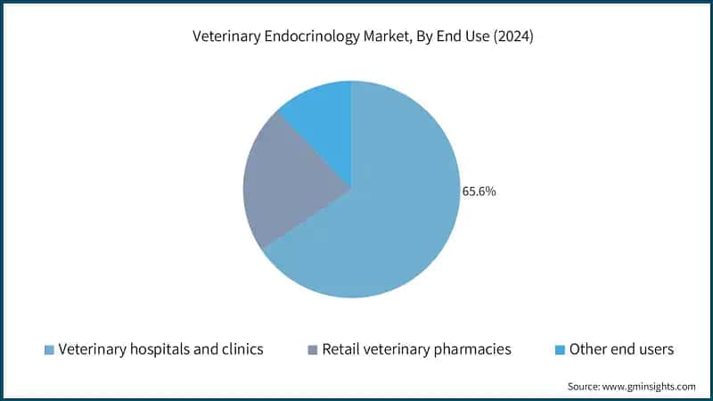 Veterinary Endocrinology Market, By End Use (2024)