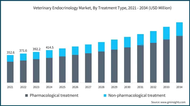 Veterinary Endocrinology Market, By Treatment Type, 2021 - 2034 (USD Million)