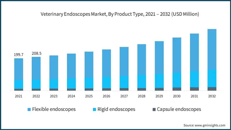 Veterinary Endoscopes Market, By Product Type, 2021 – 2032 (USD Million)