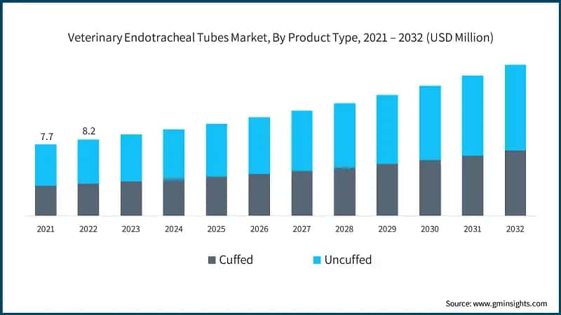 Veterinary Endotracheal Tubes Market, By Product Type, 2021 – 2032 (USD Million)