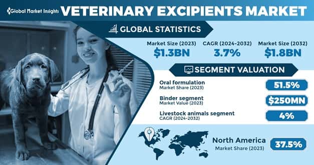 Veterinary Excipients Market