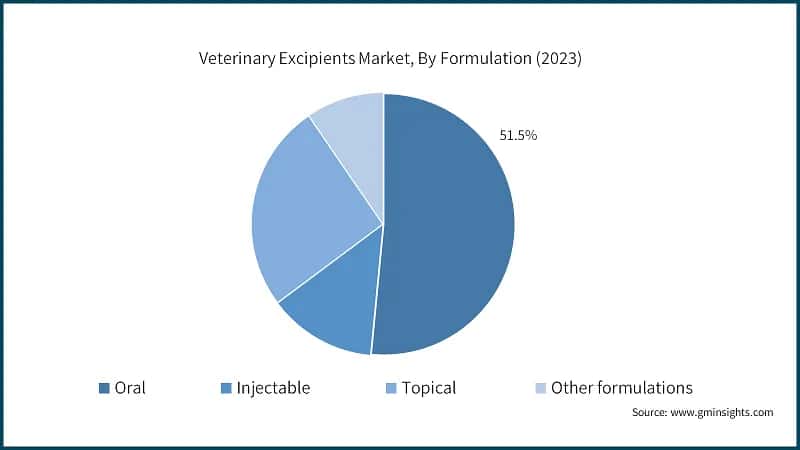 Veterinary Excipients Market, By Formulation (2023)