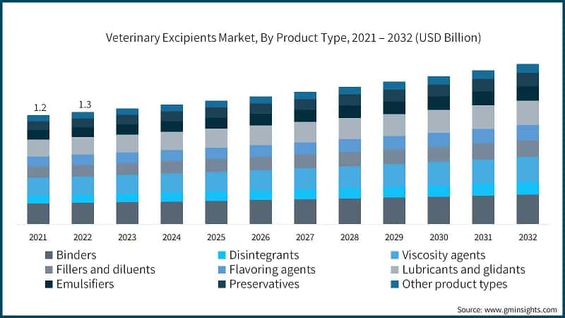 Veterinary Excipients Market, By Product Type, 2021 – 2032 (USD Billion)