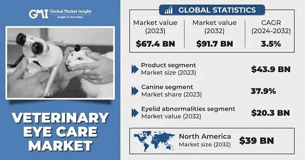 Veterinary Eye Care Market