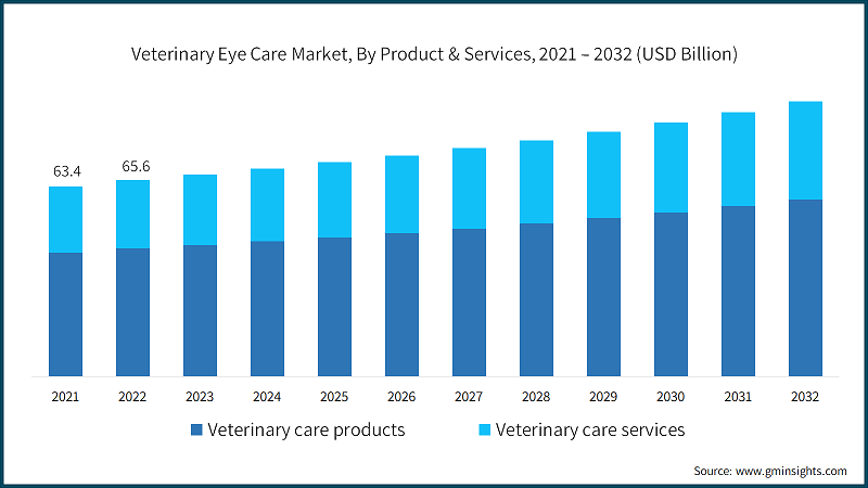 Veterinary Eye Care Market, By Product & Services, 2021 – 2032 (USD Billion)