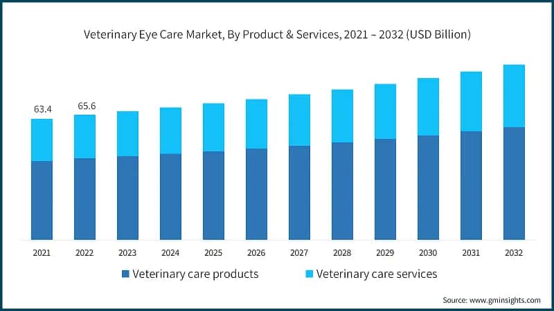 Veterinary Eye Care Market, By Product & Services, 2021 – 2032 (USD Billion)
