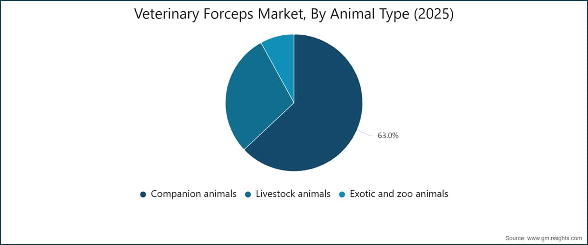 Veterinary Forceps Market, By Animal Type (2025)