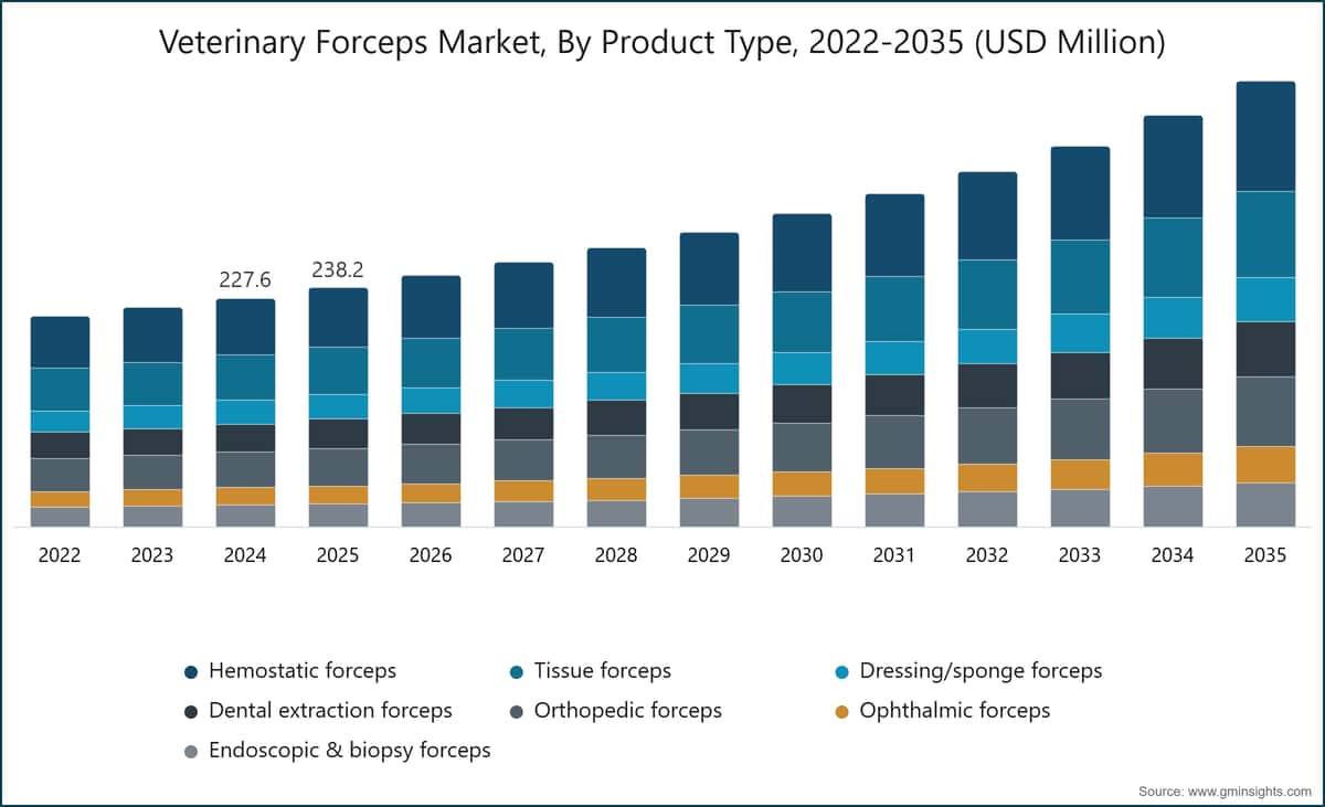 Veterinary Forceps Market, By Product Type, 2022-2035 (USD Million)
