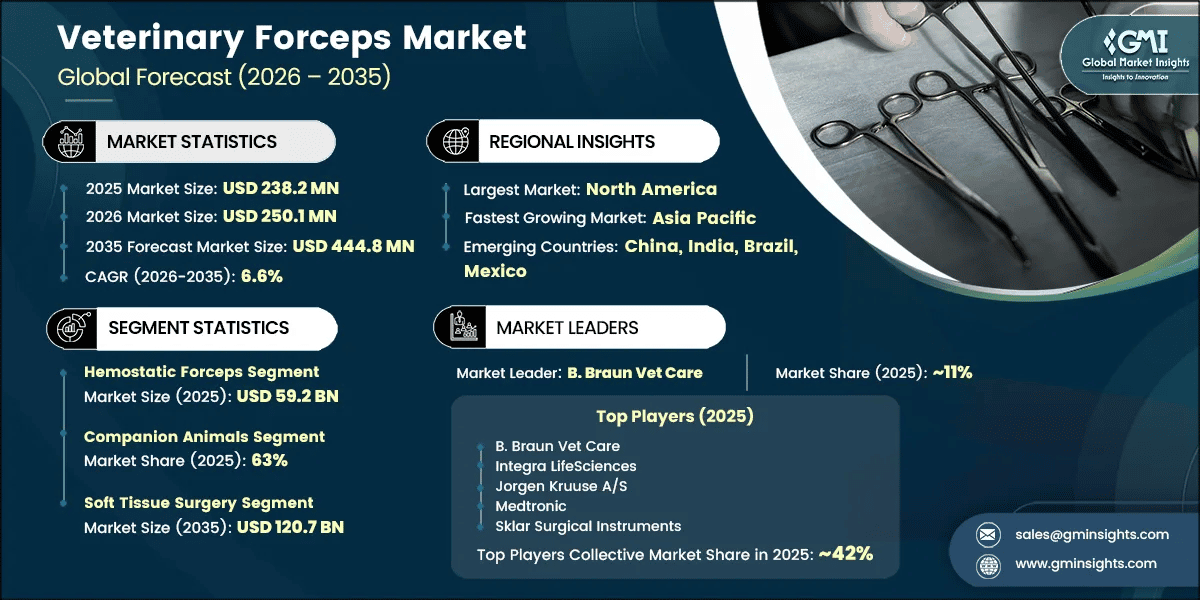 Veterinary Forceps Market Research Report