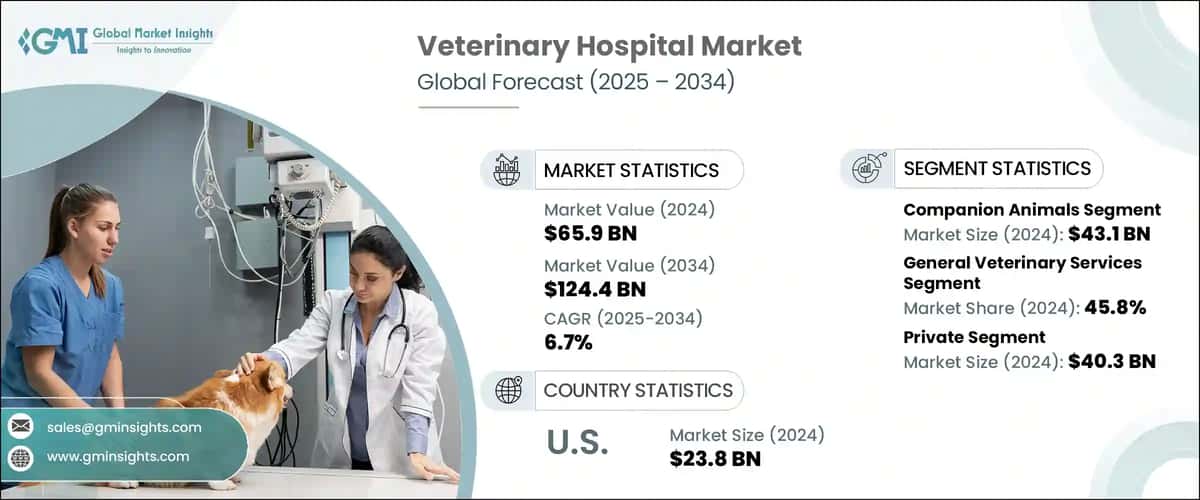 Veterinary Hospital Market