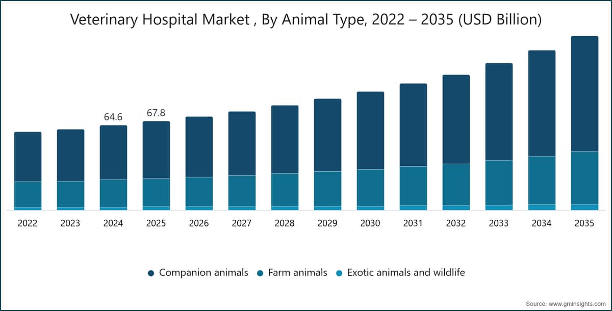 Veterinary Hospital  Market , By Animal Type, 2022 – 2035 (USD Billion)