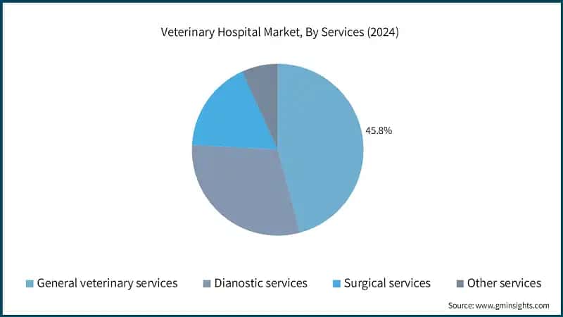 Veterinary Hospital Market, By Services (2024)