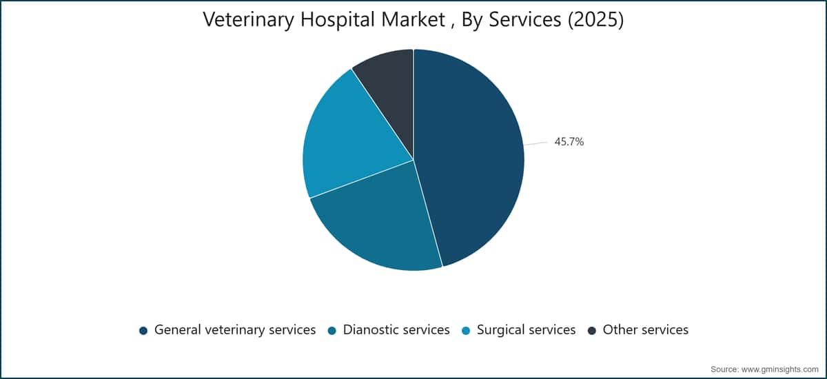 Veterinary Hospital Market , By Services (2025)