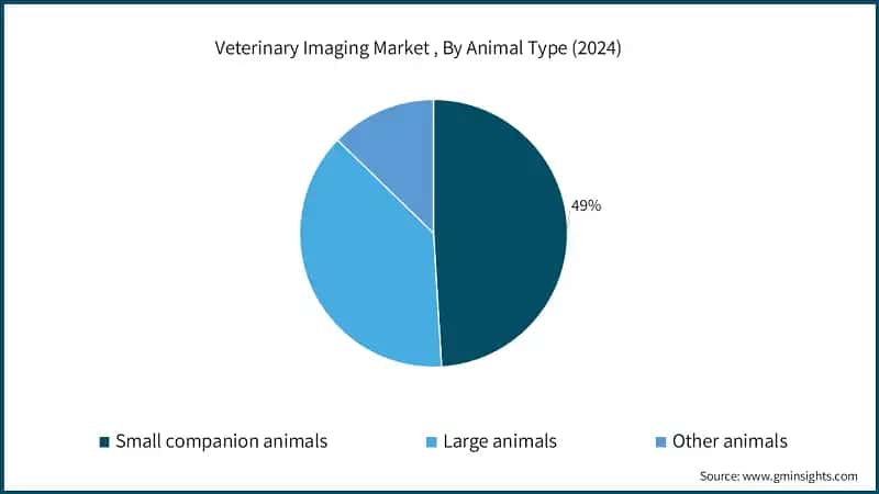 Veterinary Imaging Market , By Animal Type (2024)