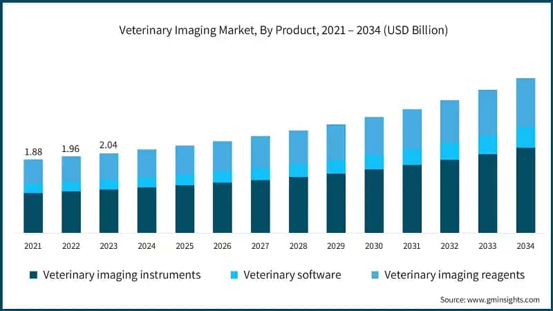Veterinary Imaging Market, By Product, 2021 – 2034 (USD Billion)