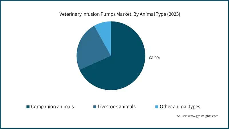 Veterinary Infusion Pumps Market, By Animal Type (2023)