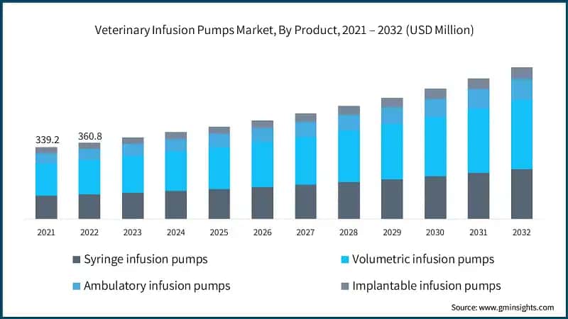 Veterinary Infusion Pumps Market, By Product, 2021 – 2032 (USD Million)