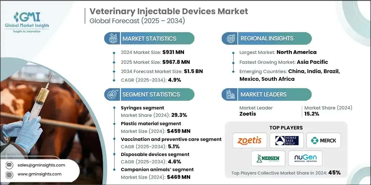 Veterinary Injectable Devices Market