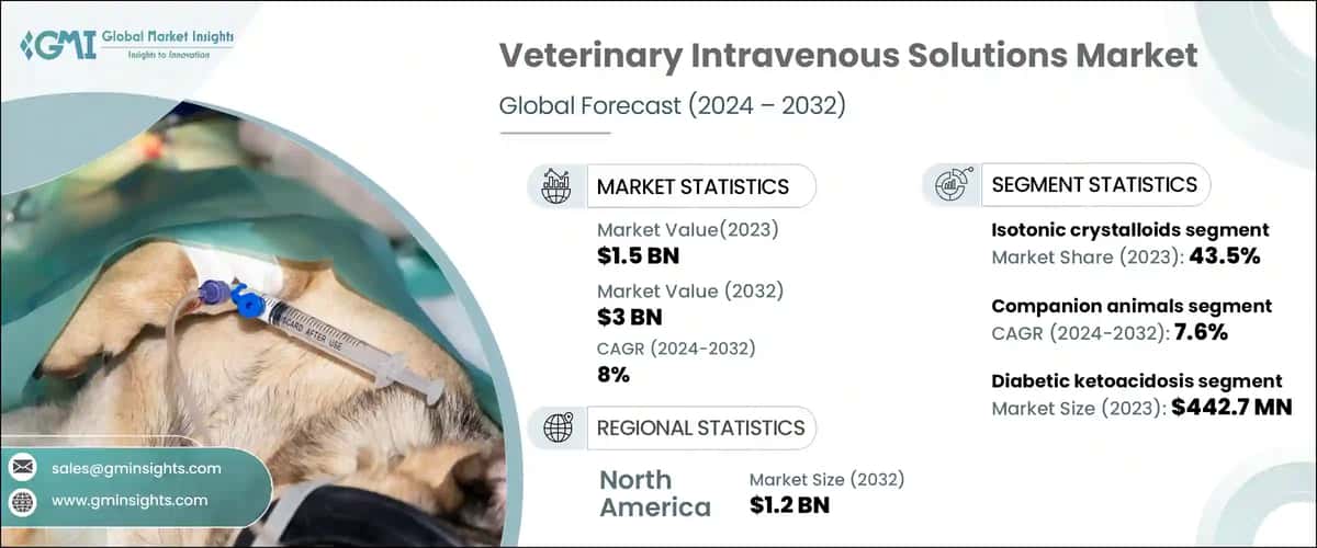 Veterinary Intravenous Solutions Market