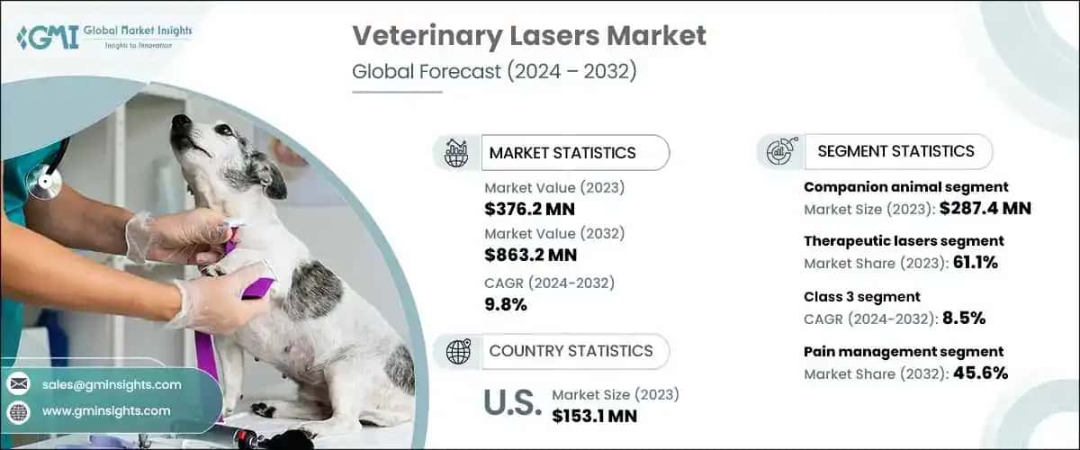 Veterinary Lasers Market