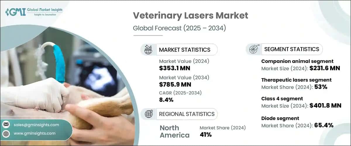 Veterinary Lasers Market