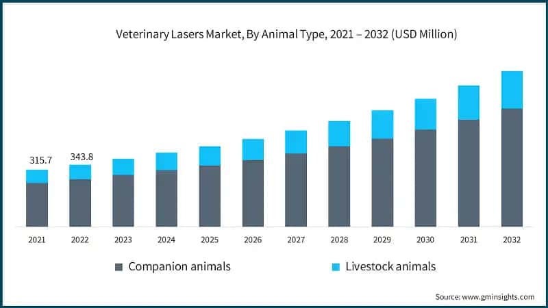 Veterinary Lasers Market, By Animal Type, 2021 – 2032 (USD Million)