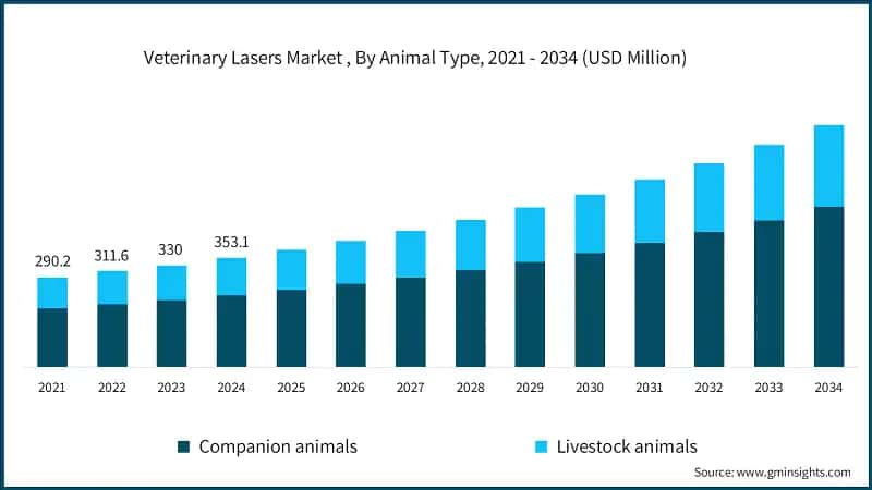 Veterinary Lasers Market , By Animal Type, 2021 - 2034 (USD Million)