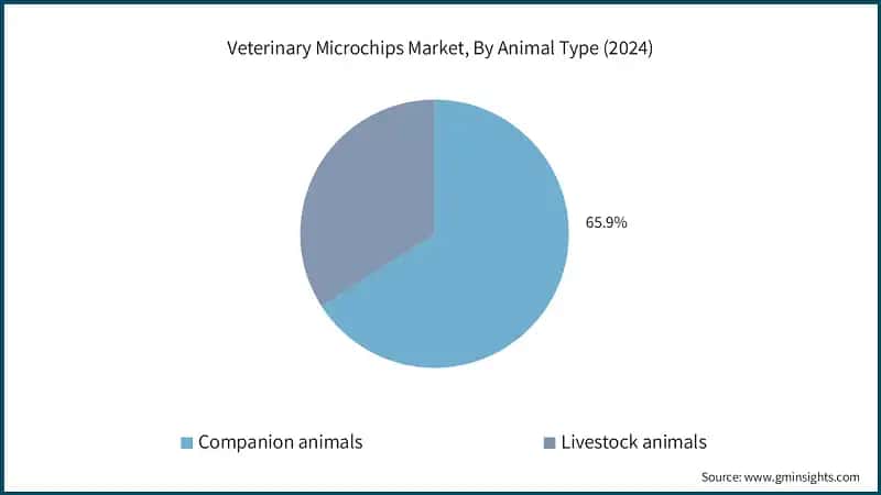 Veterinary Microchips Market, By Animal Type (2024)