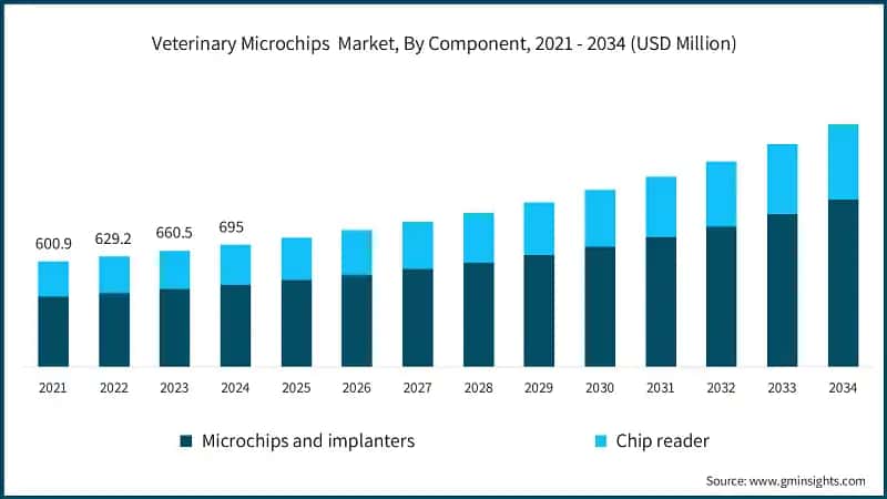 Veterinary Microchips  Market, By Component, 2021 - 2034 (USD Million)