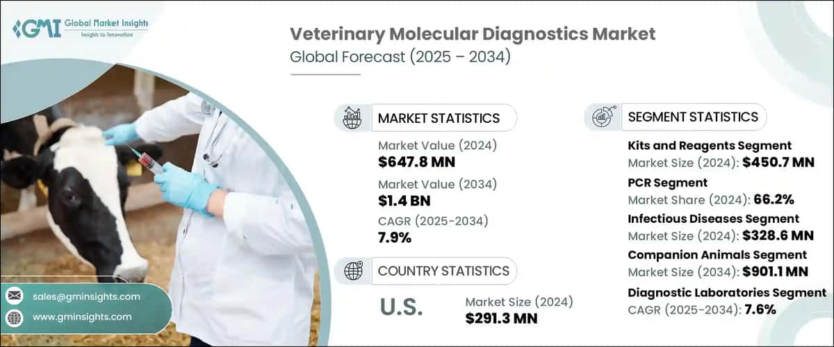 Veterinary Molecular Diagnostics Market