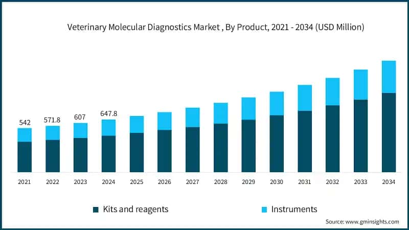 Veterinary Molecular Diagnostics Market , By Product, 2021 - 2034 (USD Million)