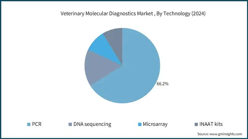 Veterinary Molecular Diagnostics Market , By Technology (2024)
