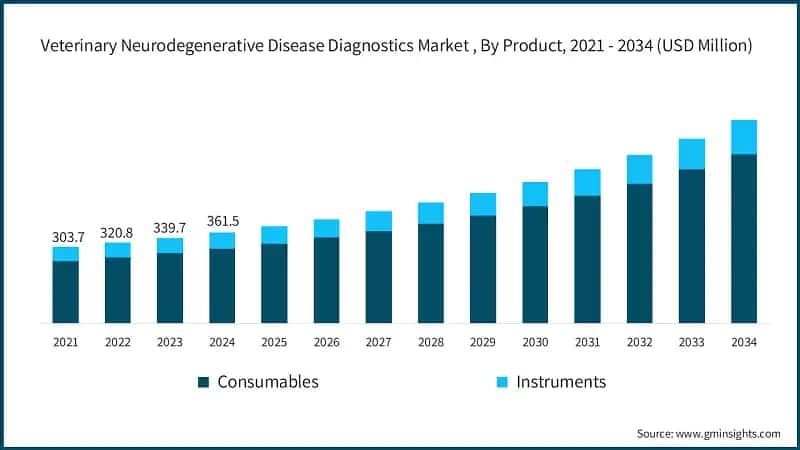 Veterinary Neurodegenerative Disease Diagnostics Market , By Product, 2021 - 2034 (USD Million)