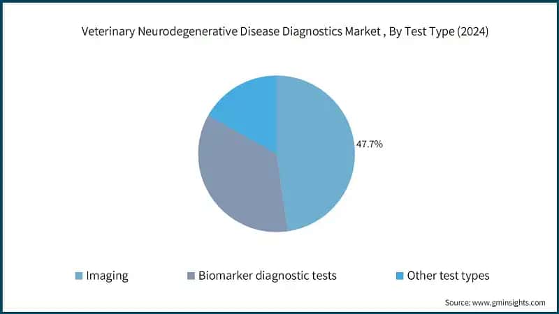 Veterinary Neurodegenerative Disease Diagnostics Market , By Test Type (2024)