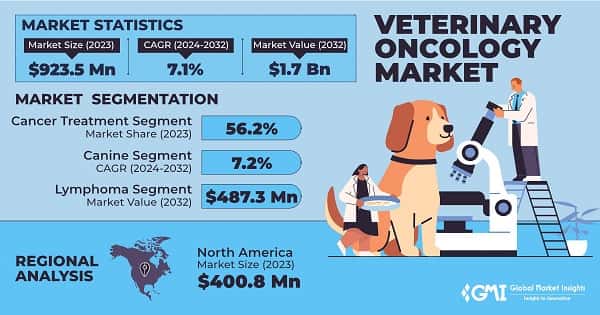 Veterinary Oncology Market