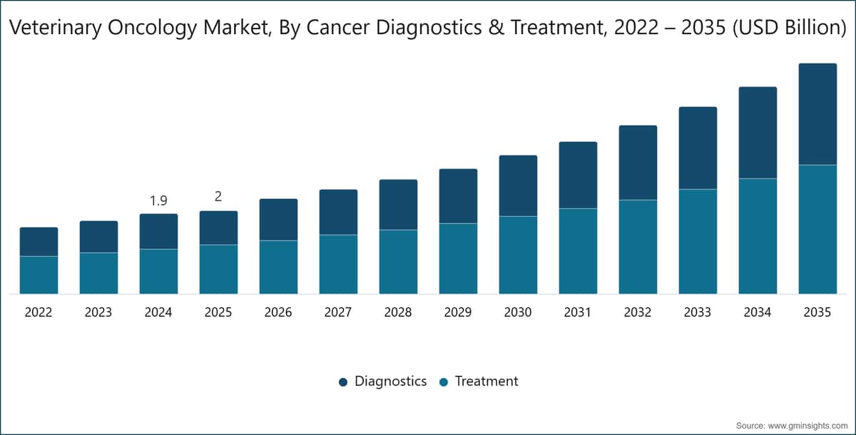 Mercado de oncología veterinaria, por diagnóstico y tratamiento del cáncer, 2022–2035 (miles de millones de USD)