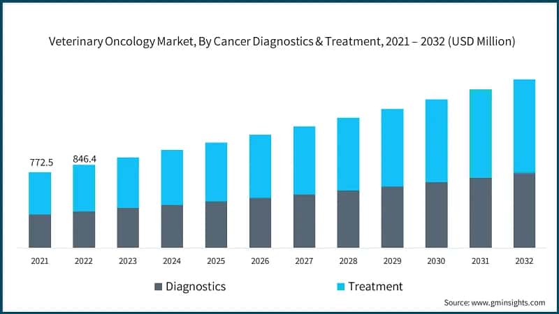 Veterinary Oncology Market, By Cancer Diagnostics & Treatment, 2021 – 2032 (USD Million)