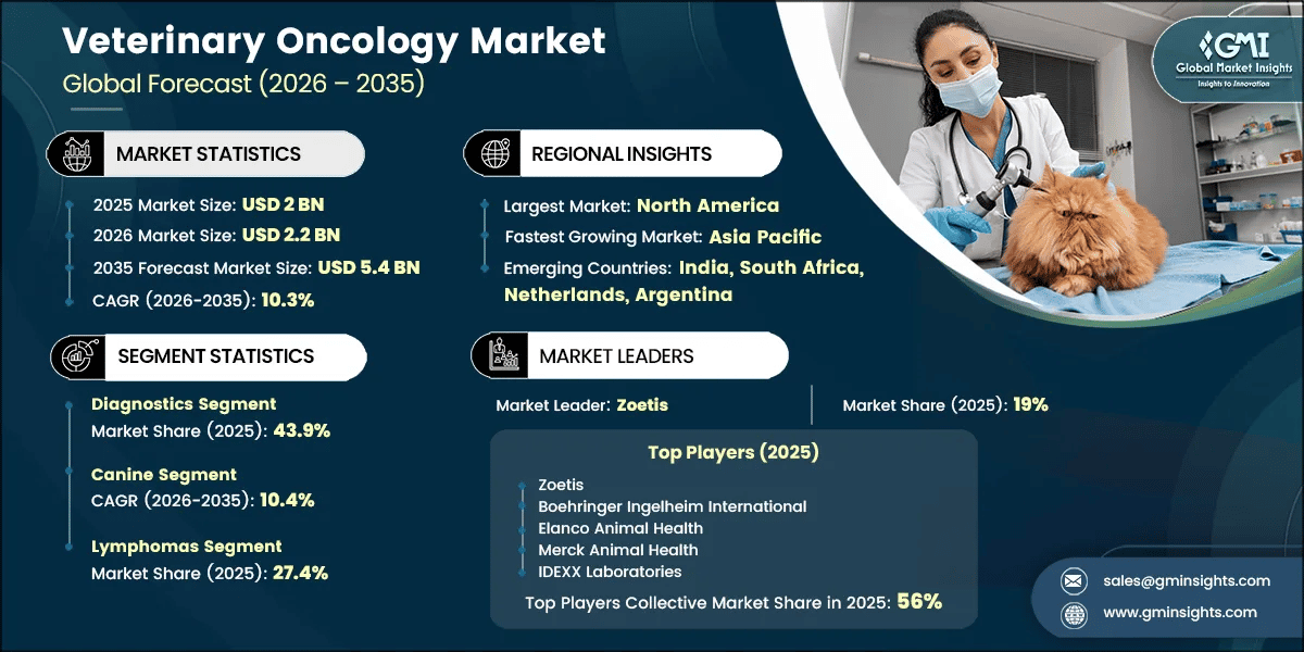 Informe de investigación del mercado de oncología veterinaria